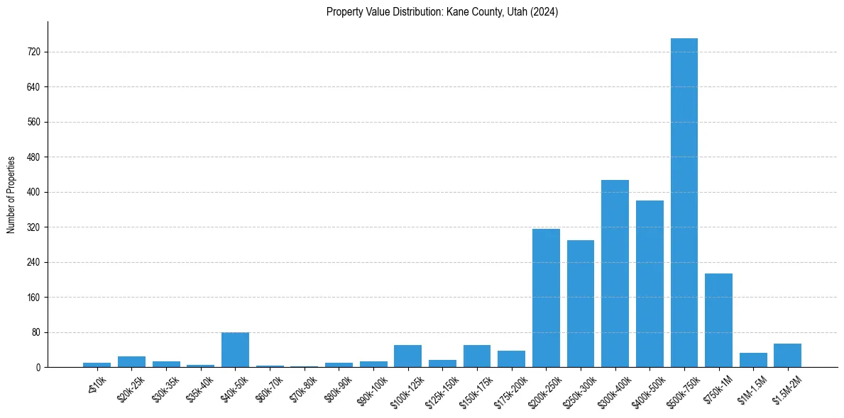 Value Distribution for 