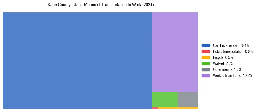 Commute modes in Kane County, Utah
