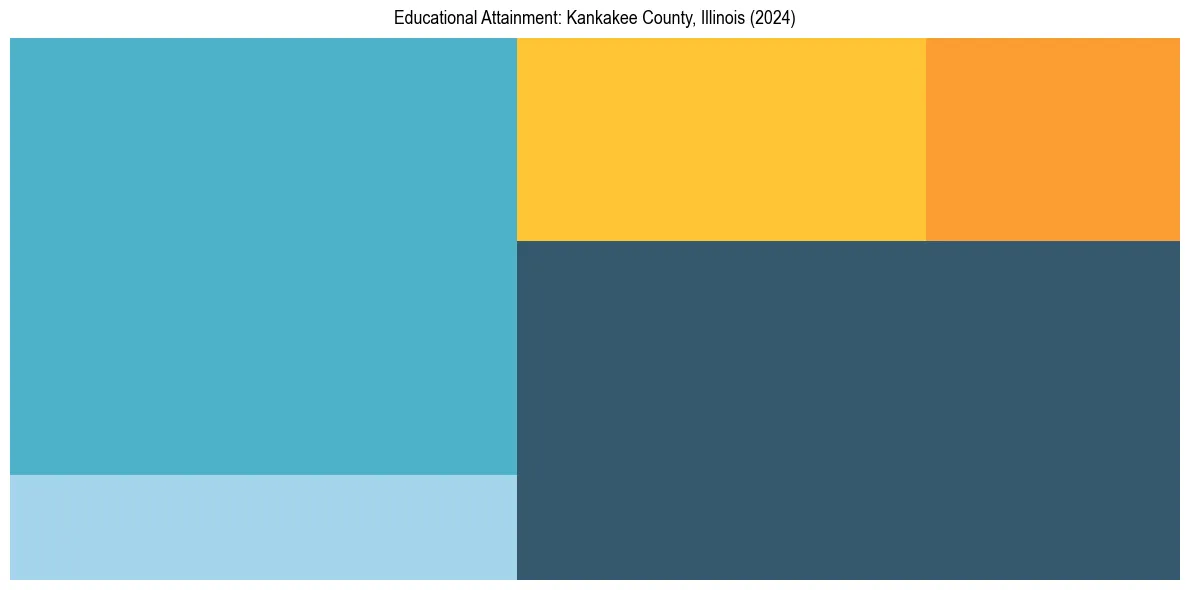 Education Treemap for  in 2024