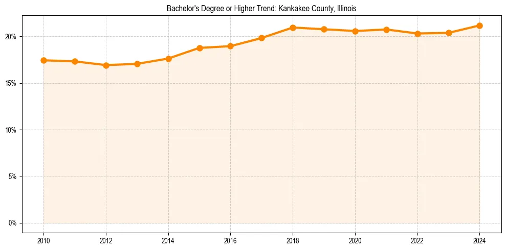 Trend chart showing bachelor degree growth in 