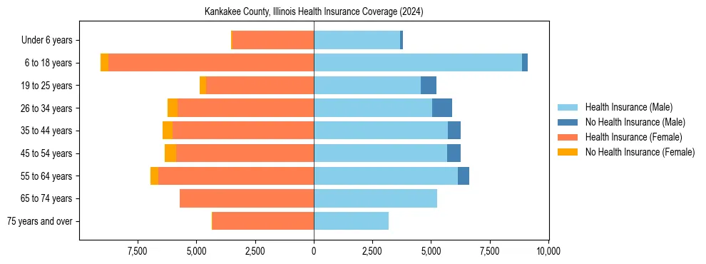 Health insurance pyramid for Kankakee County, Illinois