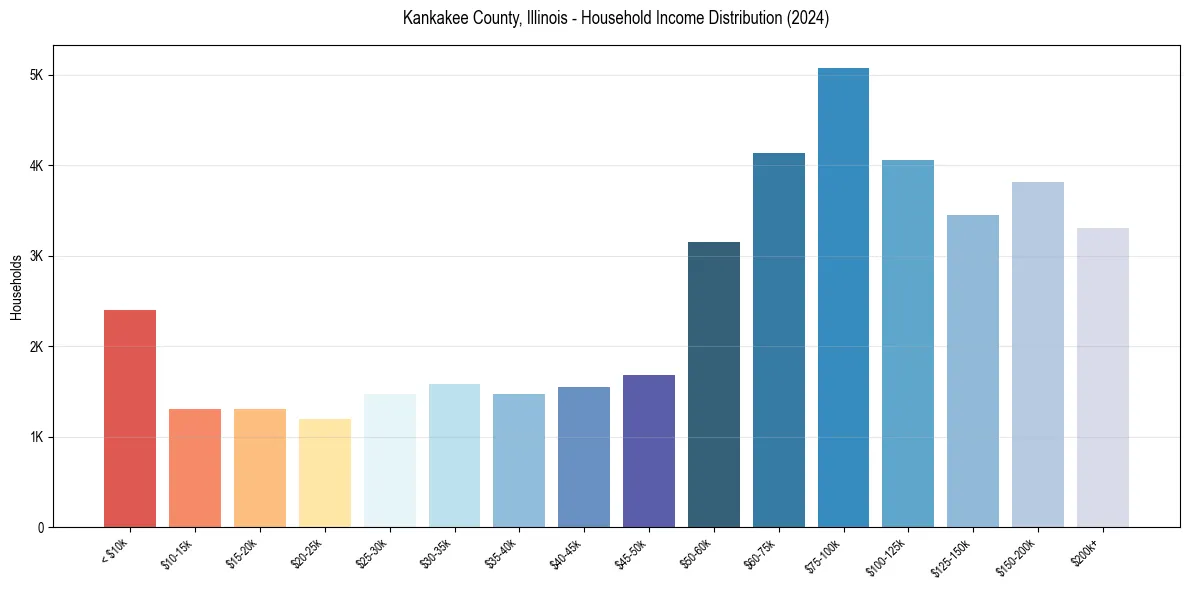 Income Distribution for 
