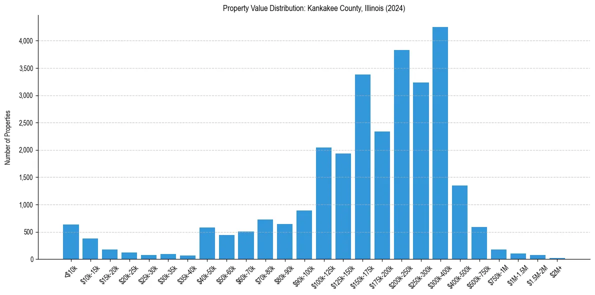 Value Distribution for 