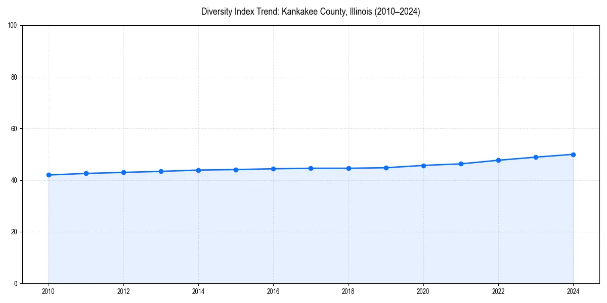 Line chart showing diversity index trends for 