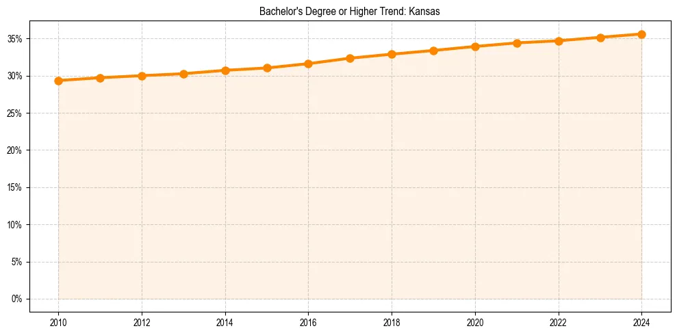 Trend chart showing bachelor degree growth in 