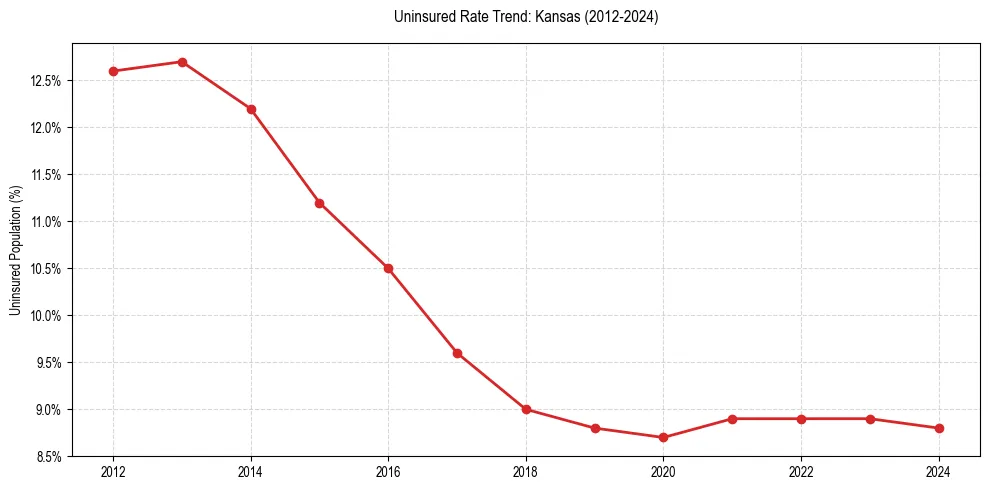 Uninsured trend chart for Kansas