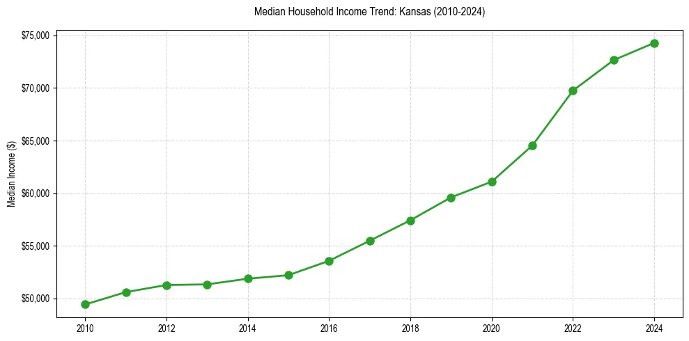Income trend for 