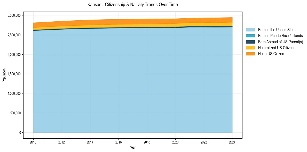Historical nativity trends for 