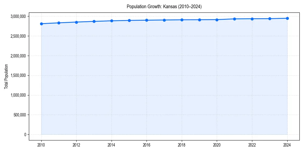 Population trends in 