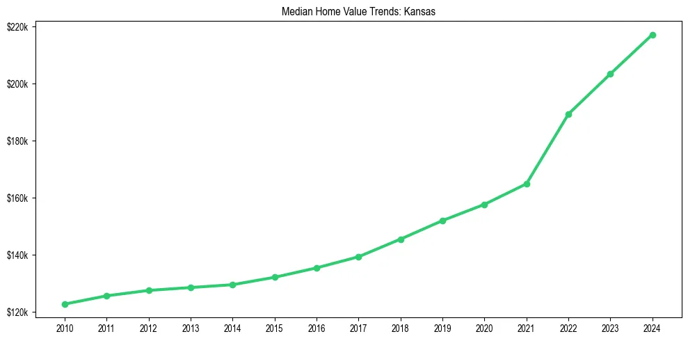 Median property value trends in 