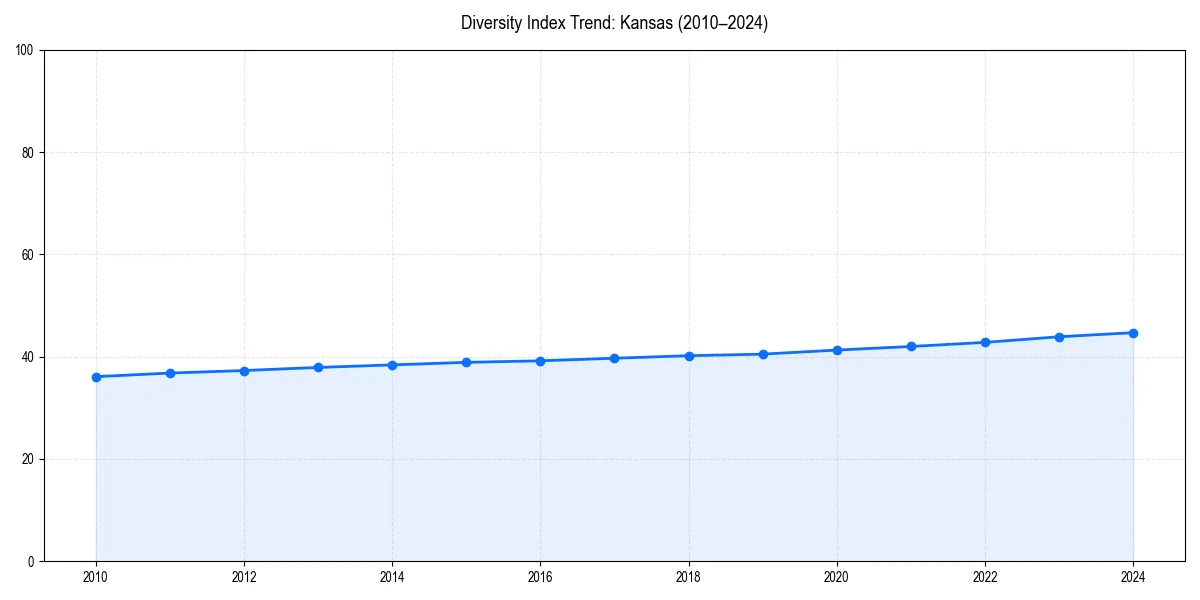 Line chart showing diversity index trends for 