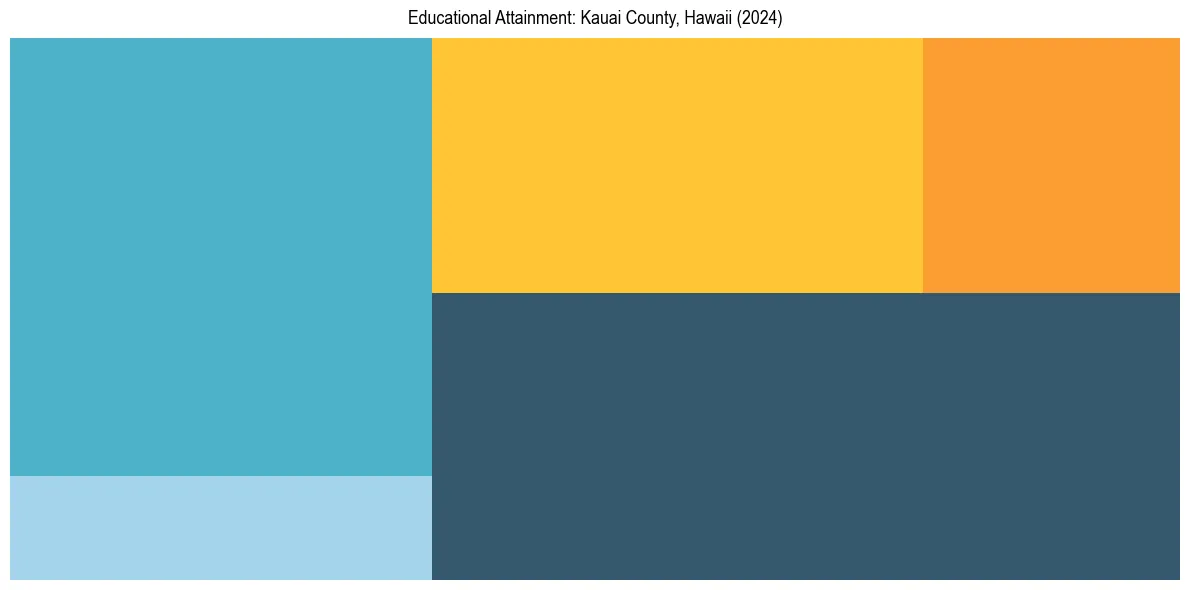 Education Treemap for in 2024