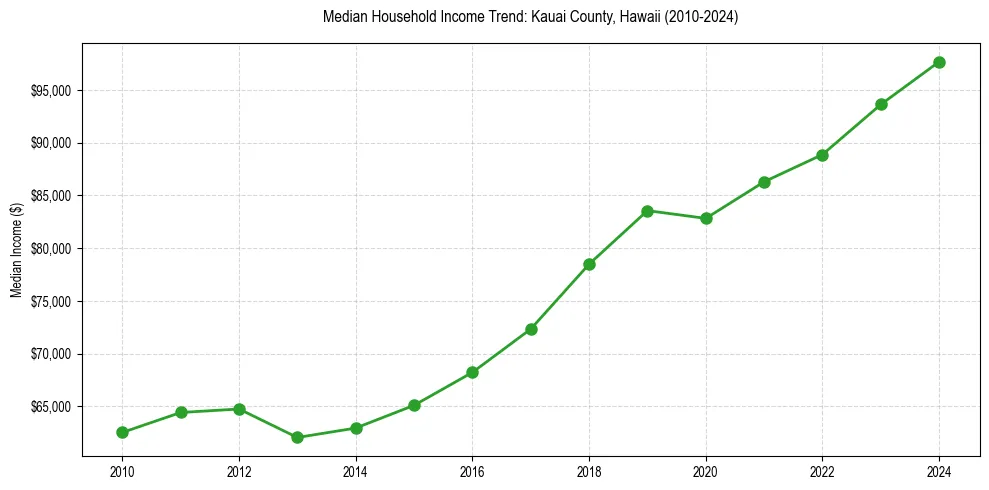 Income trend for