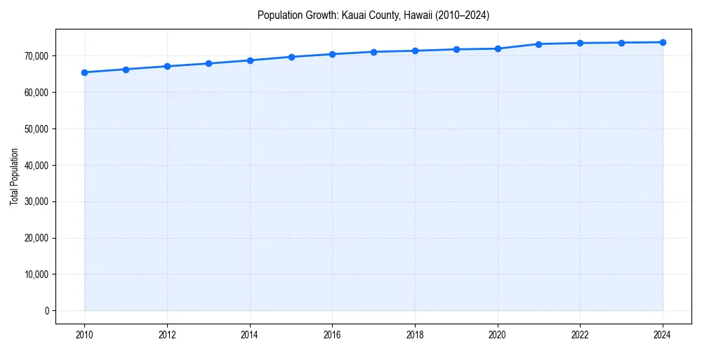 Population trends in 