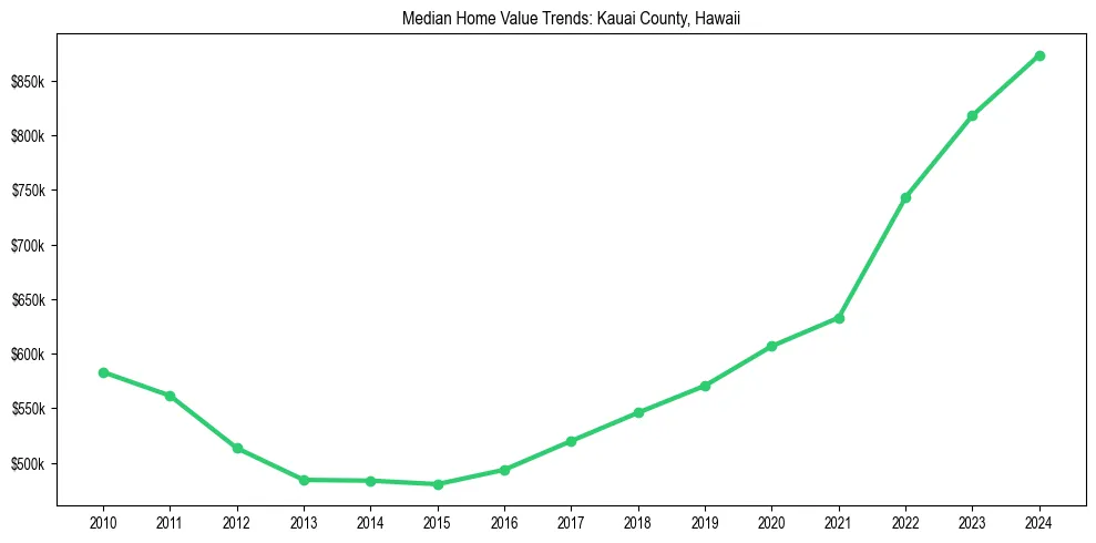 Median property value trends in 