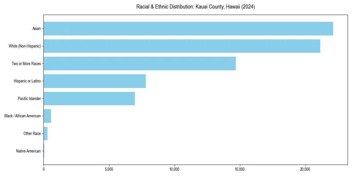Bar chart showing racial distribution in for 2024