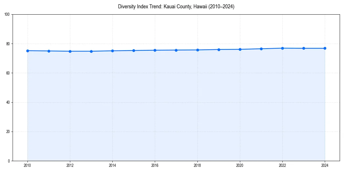 Line chart showing diversity index trends for
