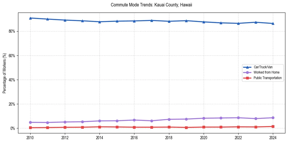 Transportation trends in Kauai County, Hawaii