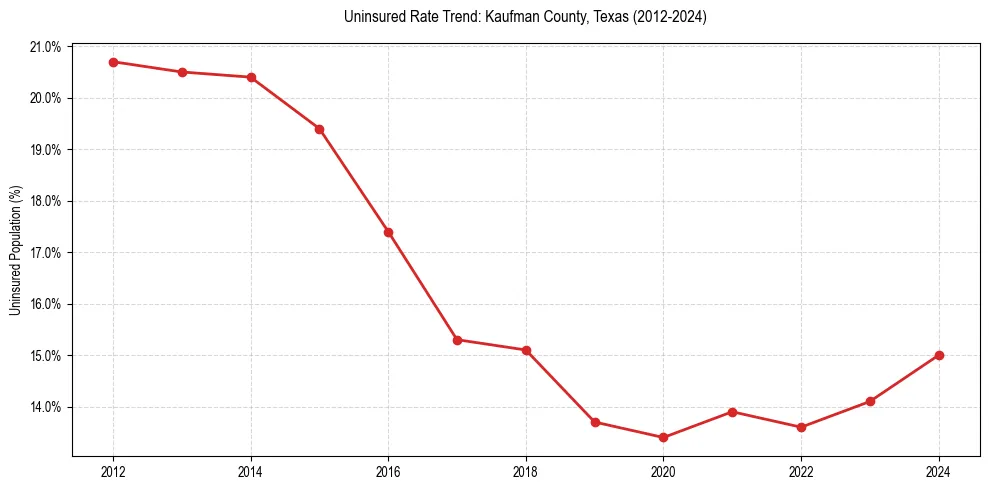Uninsured trend chart for Kaufman County, Texas