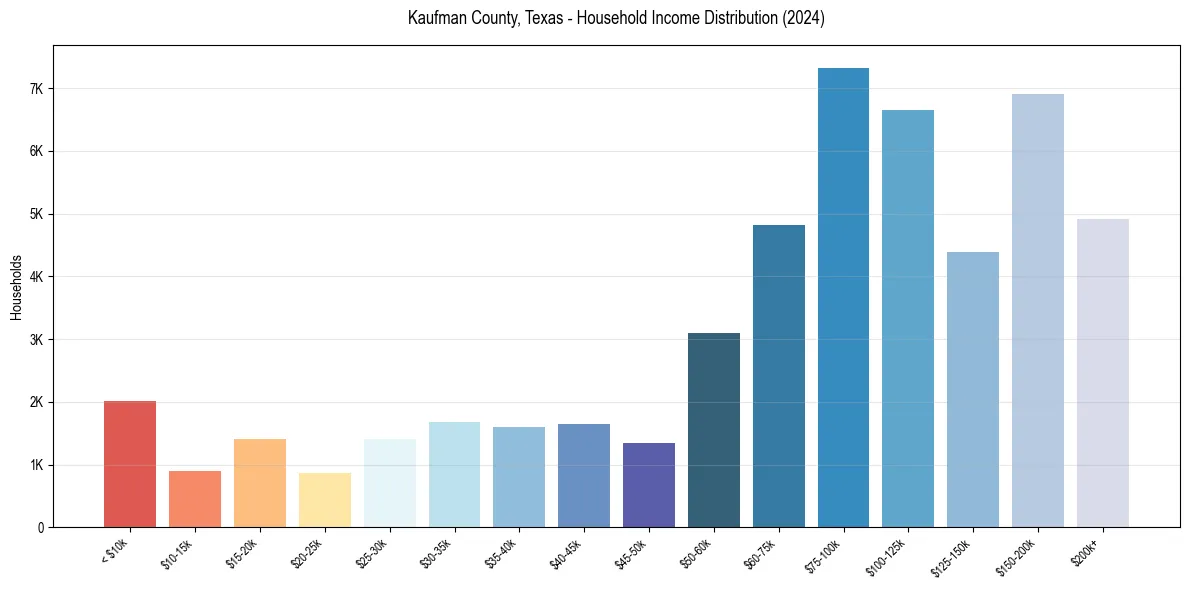 Income Distribution for 