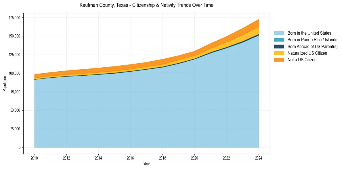 Historical nativity trends for 