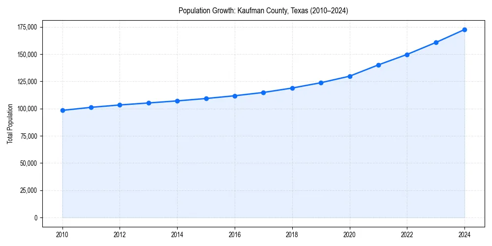 Population trends in 