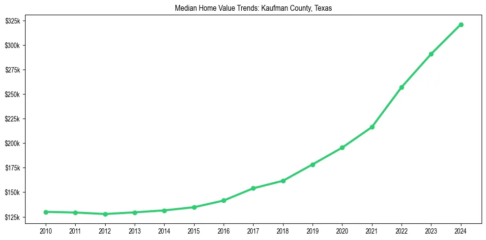 Median property value trends in 