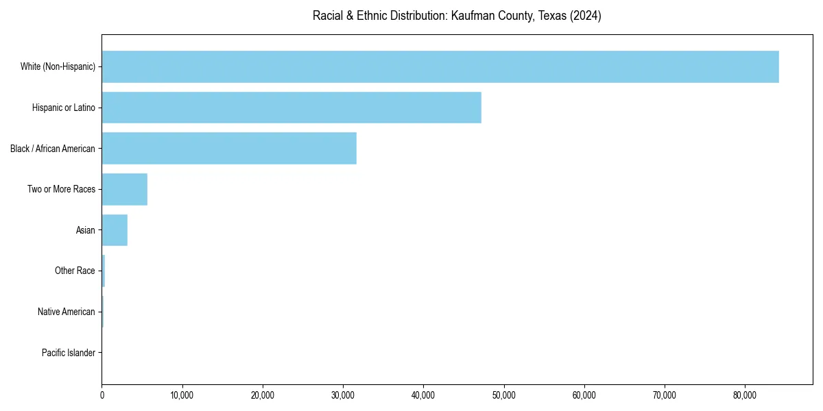 Bar chart showing racial distribution in  for 2024