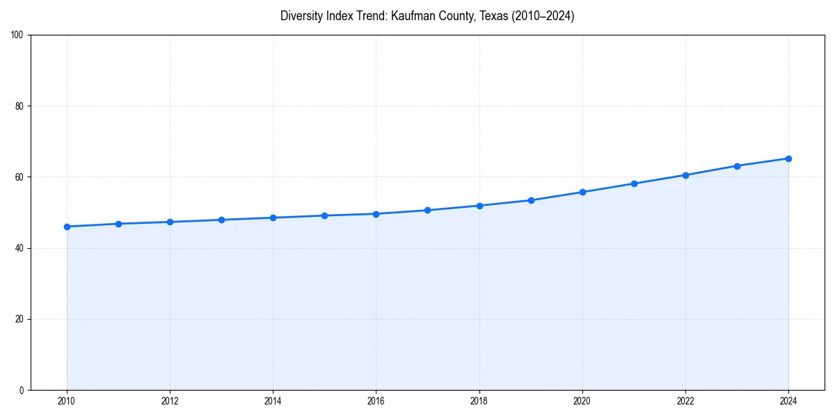Line chart showing diversity index trends for 