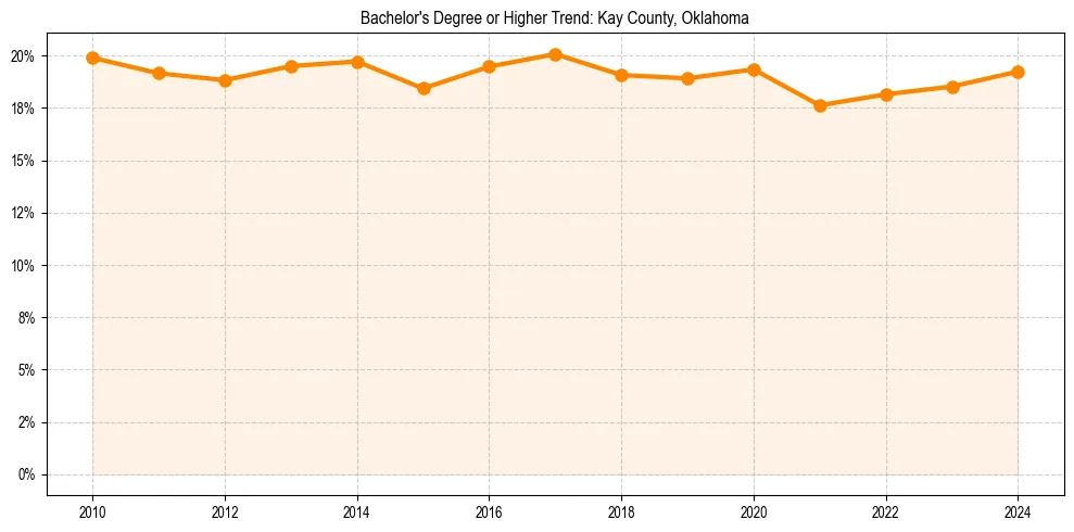 Trend chart showing bachelor degree growth in 