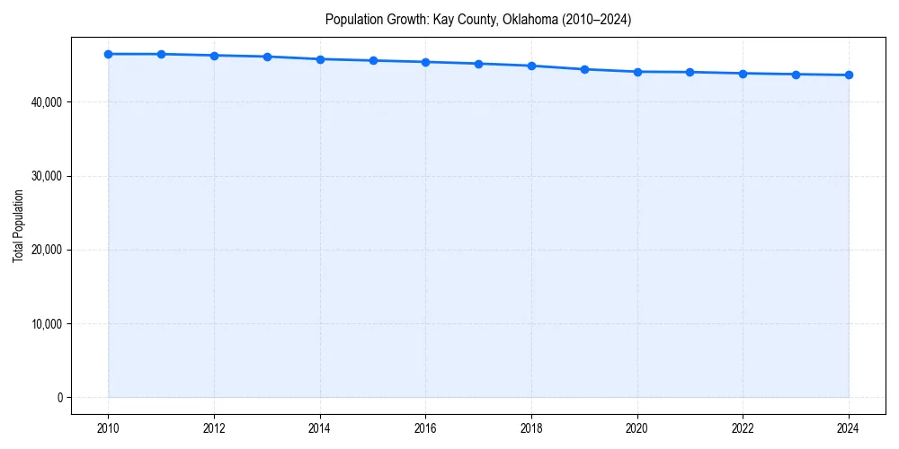 Population trends in 