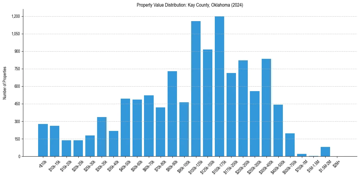 Value Distribution for 