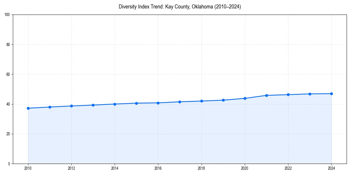 Line chart showing diversity index trends for 
