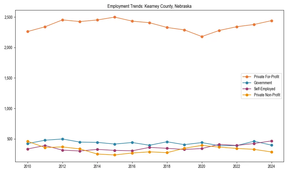 Long-term employment trends in 