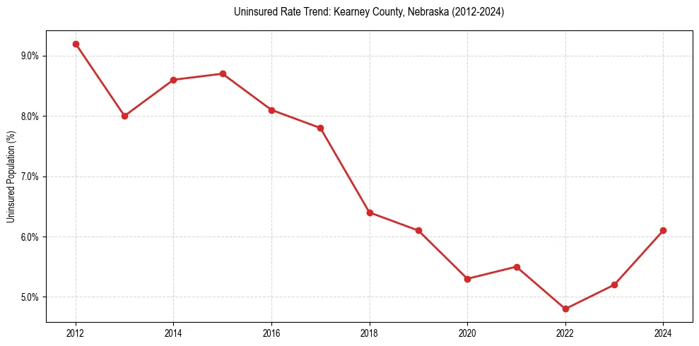 Uninsured trend chart for Kearney County, Nebraska