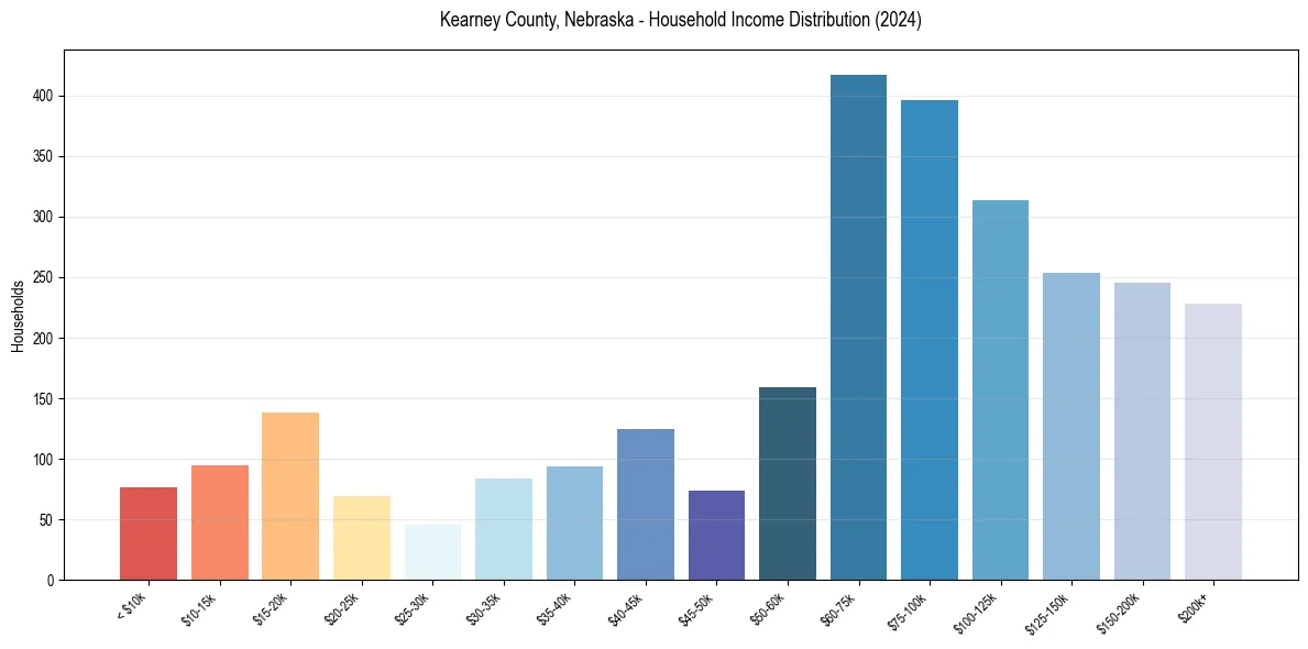 Income Distribution for 