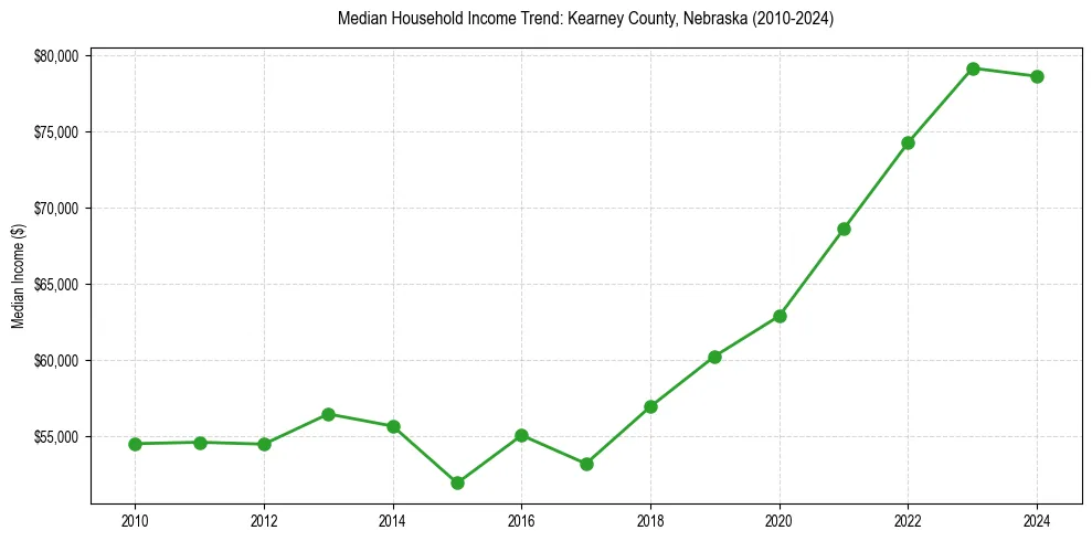 Income trend for 