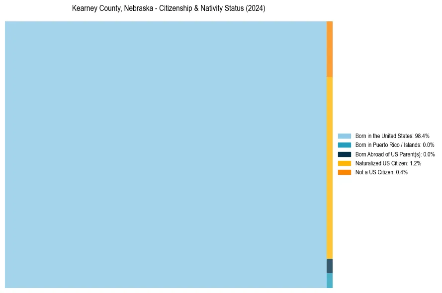 Nativity Treemap for 