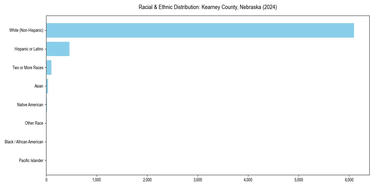 Bar chart showing racial distribution in  for 2024