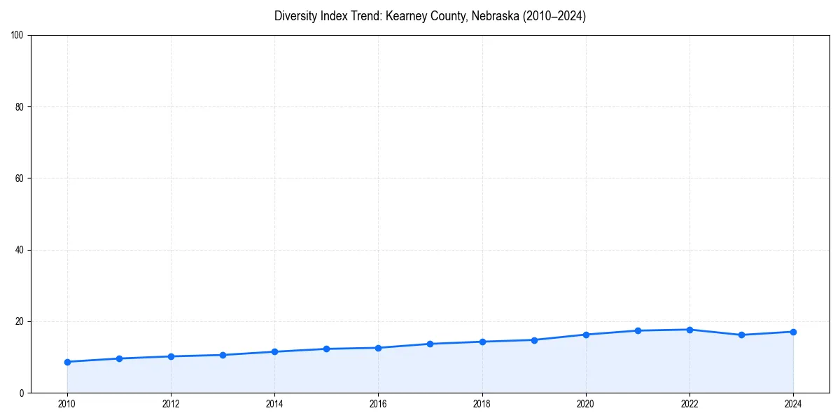 Line chart showing diversity index trends for 
