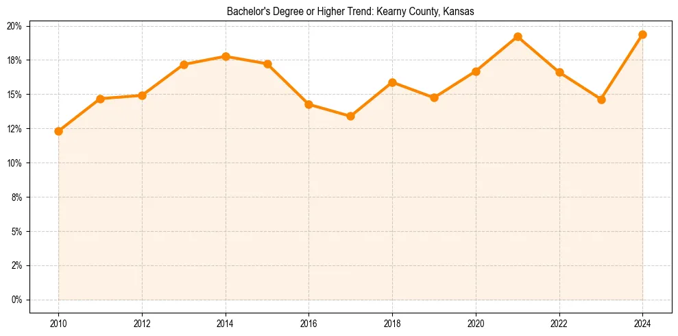 Trend chart showing bachelor degree growth in 
