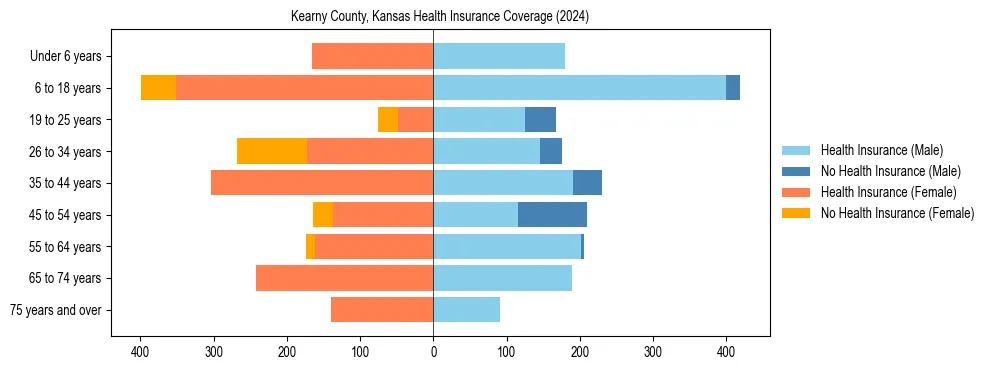 Health insurance pyramid for Kearny County, Kansas
