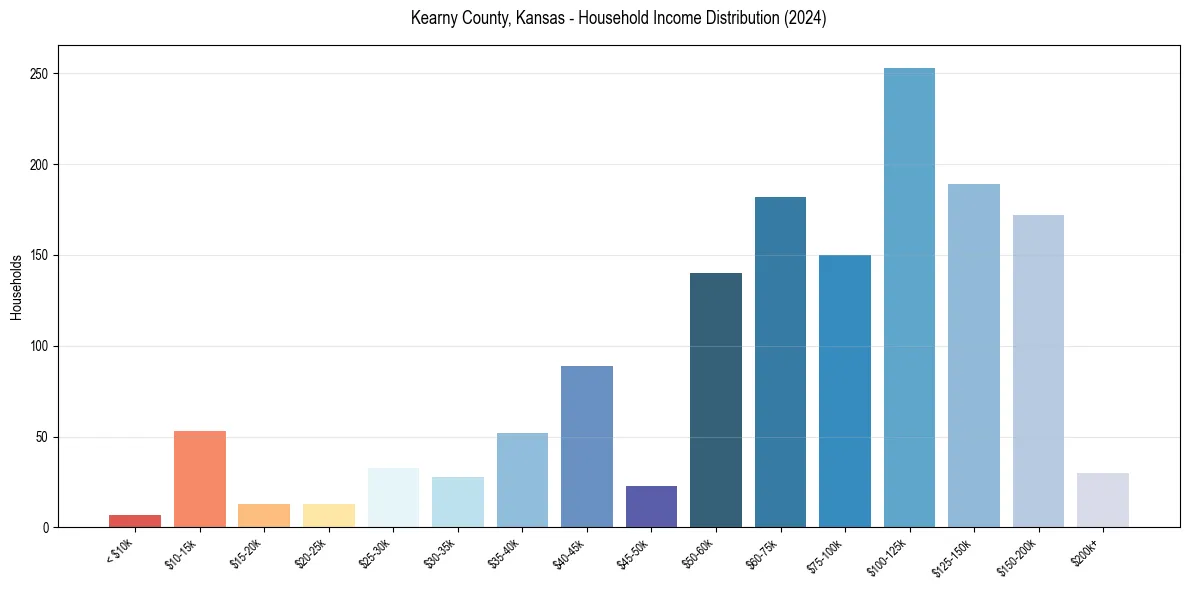 Income Distribution for 