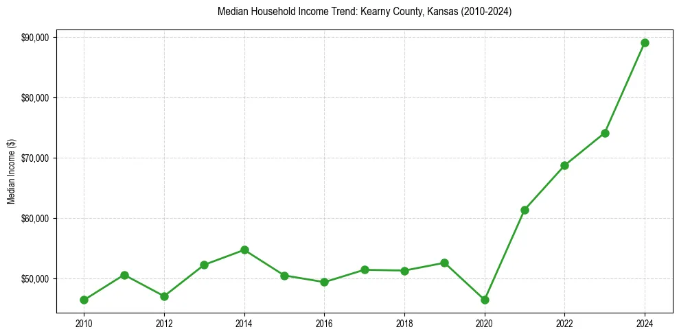 Income trend for 