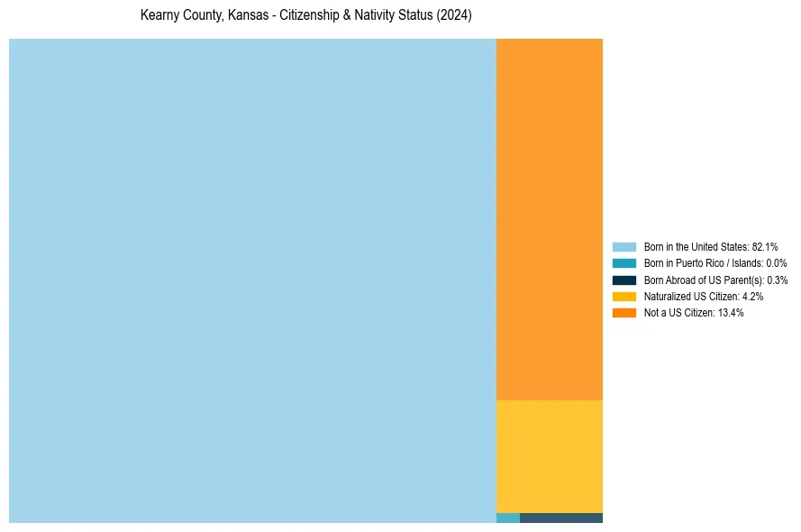 Nativity Treemap for 
