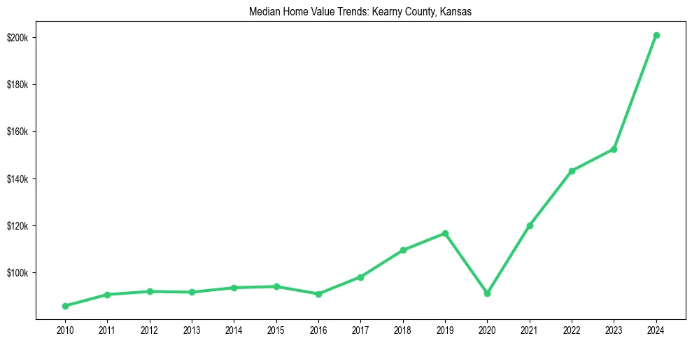 Median property value trends in 