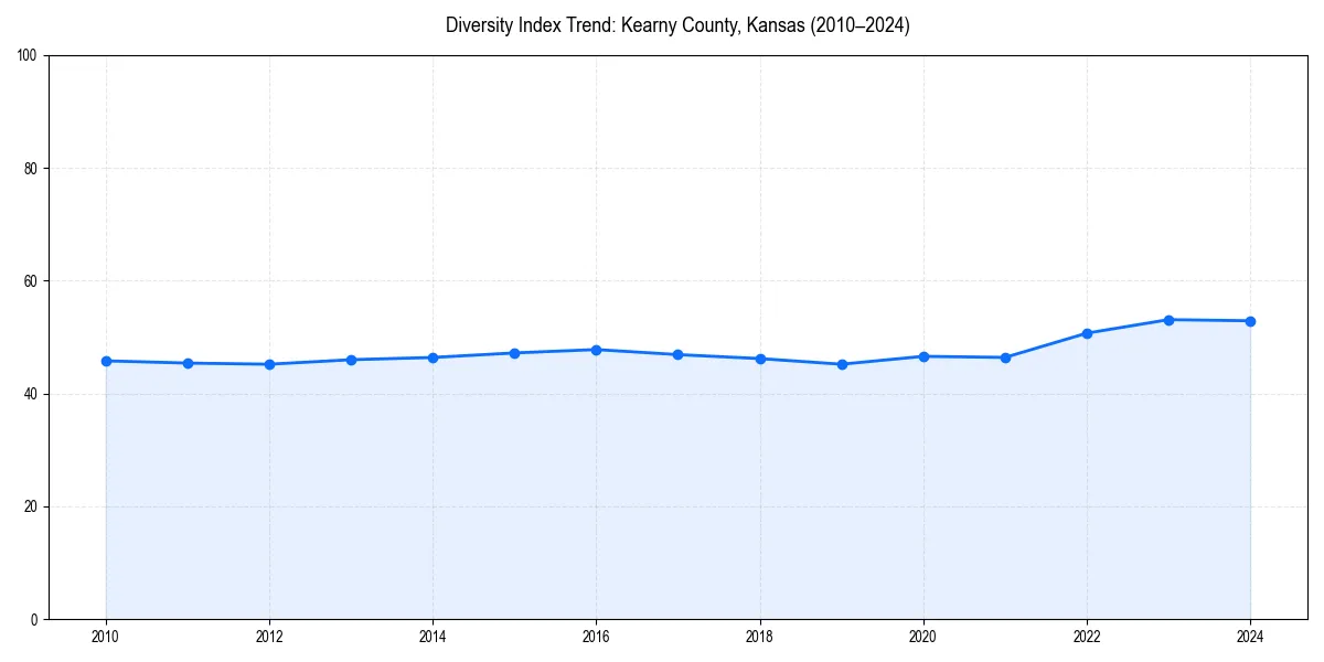 Line chart showing diversity index trends for 