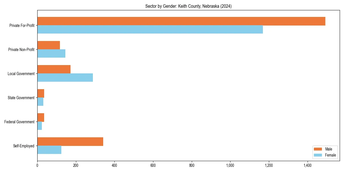 Employment sector breakdown by gender in 