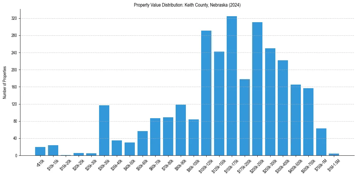 Value Distribution for 