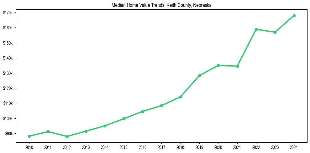 Median property value trends in 